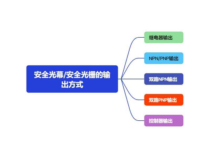 安全光幕的输出方式.jpg